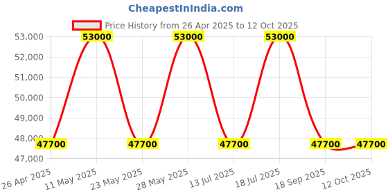 tatacliq.com Casagold Round Coffee Table - Targua Black casagold Price History Graph from 26 Apr 2025 to 12 Oct 2025