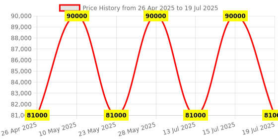 tatacliq.com Casagold Round Nesting Table - Sunstrike casagold Price History Graph from 26 Apr 2025 to 15 Jul 2025