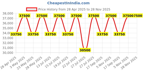 tatacliq.com Casagold Sea Green Drum Inlay Side Table - Targua casagold Price History Graph from 28 Apr 2025 to 28 Nov 2025