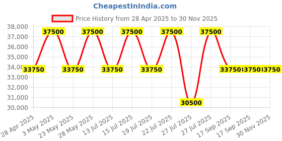 tatacliq.com Casagold Sea Green Drum Inlay Side Table - Waterfall casagold Price History Graph from 28 Apr 2025 to 30 Nov 2025