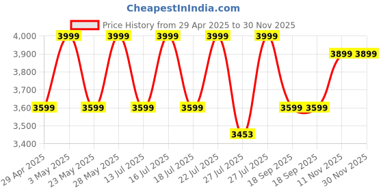 tatacliq.com CasaGold Set of 2 Leather Tray Tissue Holder Set - Pink casagold Price History Graph from 29 Apr 2025 to 29 Nov 2025