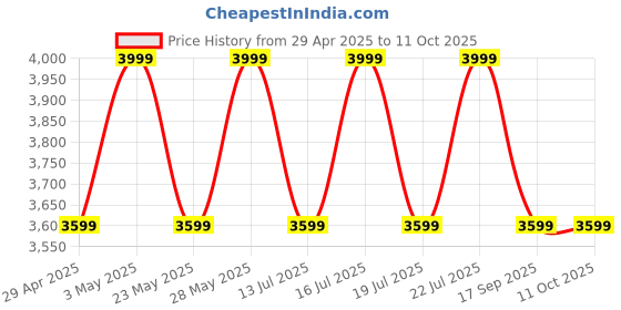tatacliq.com CasaGold Set of 2 Leather Tray With Tissue Holder Set - Ink Blue casagold Price History Graph from 29 Apr 2025 to 11 Oct 2025