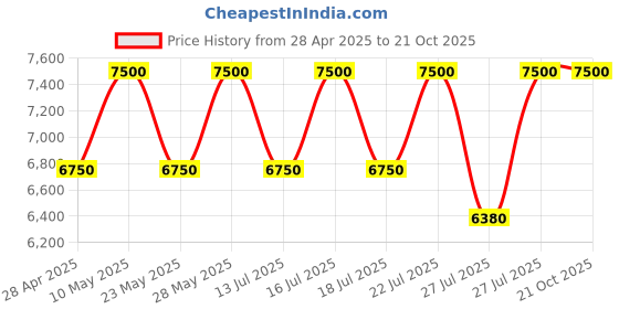 tatacliq.com Casagold Silver Stainless Steel 5 Pcs Bar Set casagold Price History Graph from 28 Apr 2025 to 21 Oct 2025