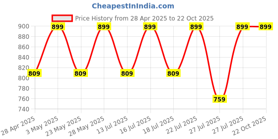 tatacliq.com Casagold Silver Stainless Steel Stag Head Tong casagold Price History Graph from 28 Apr 2025 to 21 Oct 2025