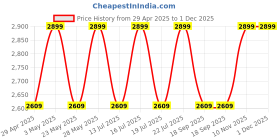 tatacliq.com CasaGold Sky Blue Leather Tray - Set of 2 casagold Price History Graph from 29 Apr 2025 to 1 Dec 2025