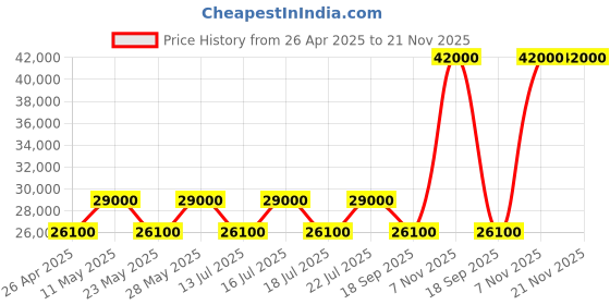 tatacliq.com Casagold Sunstrike Vegan Bone Inlay Coffee Table With Stand - Blue casagold Price History Graph from 26 Apr 2025 to 21 Nov 2025