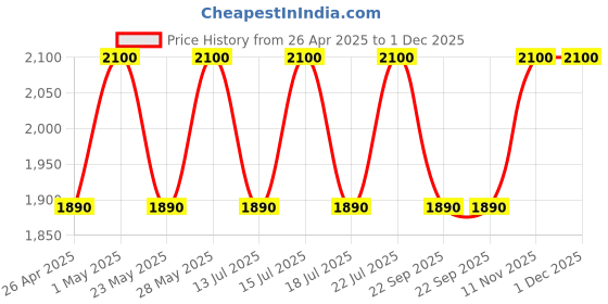 tatacliq.com Casagold Tan Wood Dustbin with Lid casagold Price History Graph from 26 Apr 2025 to 1 Dec 2025