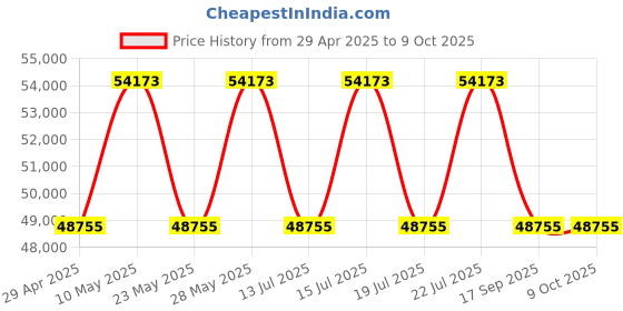 tatacliq.com Casagold Targua Bone Inlay Oval Shape Coffee Table - Black casagold Price History Graph from 29 Apr 2025 to 8 Oct 2025