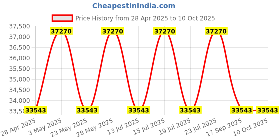 tatacliq.com Casagold Targua Drum Bone Inlay Side Table - Black casagold Price History Graph from 28 Apr 2025 to 8 Oct 2025