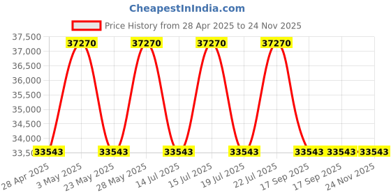 tatacliq.com Casagold Targua Drum Bone Inlay Side Table - Grey casagold Price History Graph from 28 Apr 2025 to 23 Nov 2025