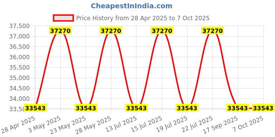 tatacliq.com Casagold Targua Drum Bone Inlay Side Table - Indigo casagold Price History Graph from 28 Apr 2025 to 6 Oct 2025