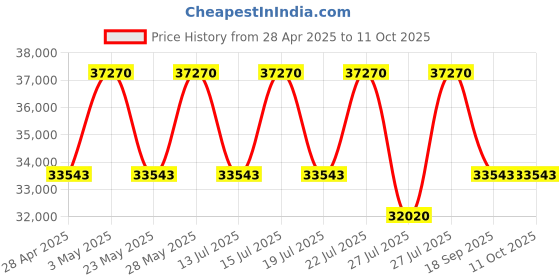 tatacliq.com Casagold Targua Drum Bone Inlay Side Table - Sea Green casagold Price History Graph from 28 Apr 2025 to 11 Oct 2025