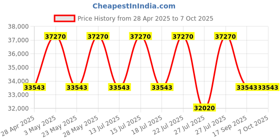 tatacliq.com Casagold Targua Drum Bone Inlay Side Table - Teal Blue casagold Price History Graph from 28 Apr 2025 to 7 Oct 2025