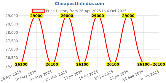 tatacliq.com Casagold Targua Vegan Bone Inlay Coffee Table With Stand - Black casagold Price History Graph from 26 Apr 2025 to 6 Oct 2025