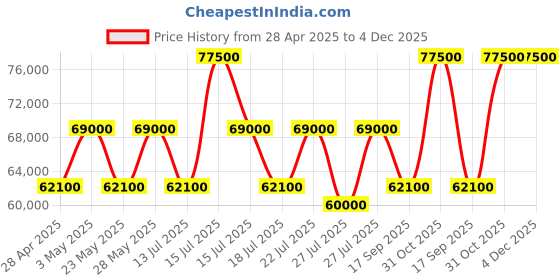 tatacliq.com Casagold Teal Blue Inlay Chest of Drawers - Geo casagold Price History Graph from 28 Apr 2025 to 3 Dec 2025