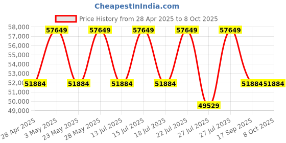 tatacliq.com Casagold Teal Blue Large Cleo Bone Inlay Entryway Console Table casagold Price History Graph from 28 Apr 2025 to 8 Oct 2025