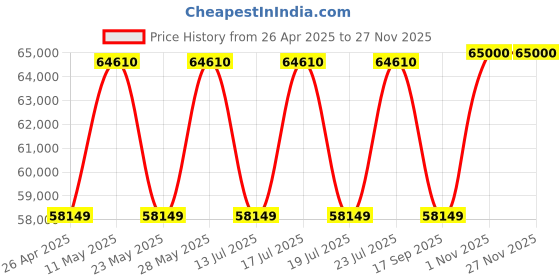tatacliq.com Casagold Teal Blue Large Cleo Mother of Pearl Inlay Study Desk casagold Price History Graph from 26 Apr 2025 to 25 Nov 2025