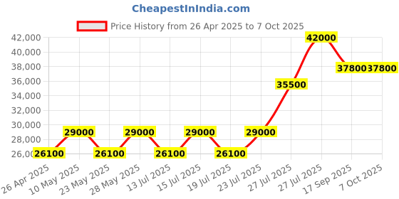 tatacliq.com Casagold Waterfall Vegan Bone Inlay Coffee Table With Stand - Black casagold Price History Graph from 26 Apr 2025 to 7 Oct 2025
