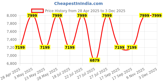 tatacliq.com Casagold White Croco Pu Leather Foldable Tray Table With Metal Stand & Small Tray casagold Price History Graph from 28 Apr 2025 to 3 Dec 2025