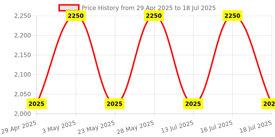 tatacliq.com CasaGold White Flower Resin Printed Wooden Tray- Set of 3 casagold Price History Graph from 29 Apr 2025 to 13 Jul 2025