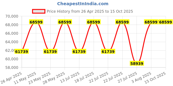 tatacliq.com Casagold White Large Bone Inlay Luxom Harmony Rectangular Coffee Table casagold Price History Graph from 26 Apr 2025 to 13 Oct 2025
