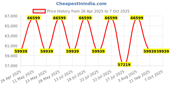 tatacliq.com Casagold White Large Bone Inlay Round Makayla Coffee Table casagold Price History Graph from 26 Apr 2025 to 7 Oct 2025
