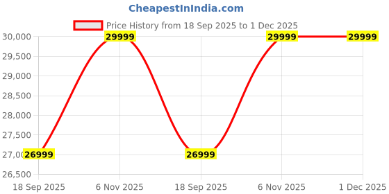 tatacliq.com Casagold White Large Metal Arch Full Length Mirror With Stand casagold Price History Graph from 18 Sep 2025 to 30 Nov 2025