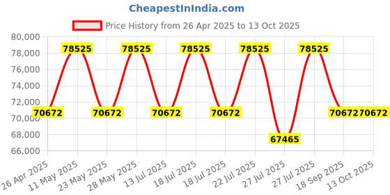 tatacliq.com Casagold White Large Mother of Pearl Inlay Luxom Harmony Rectangular Coffee Table casagold Price History Graph from 26 Apr 2025 to 13 Oct 2025
