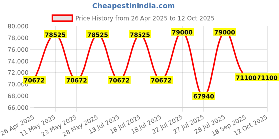 tatacliq.com Casagold White Large Mother of Pearl Inlay Rectangular Cleo Coffee Table casagold Price History Graph from 26 Apr 2025 to 11 Oct 2025