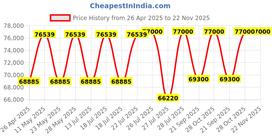 tatacliq.com Casagold White Large Mother of Pearl Inlay Round Makayla Coffee Table casagold Price History Graph from 26 Apr 2025 to 22 Nov 2025