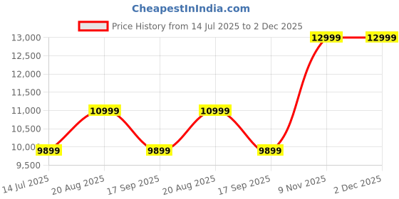 tatacliq.com Casagold White Large Round Mirror casagold Price History Graph from 14 Jul 2025 to 2 Dec 2025