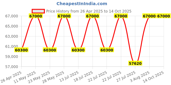 tatacliq.com Casagold White Makayla Bone Inlay Large Coffee Table casagold Price History Graph from 26 Apr 2025 to 13 Oct 2025