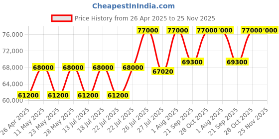 tatacliq.com Casagold White Makayla Mother of Pearl Inlay Large Coffee Table casagold Price History Graph from 26 Apr 2025 to 25 Nov 2025