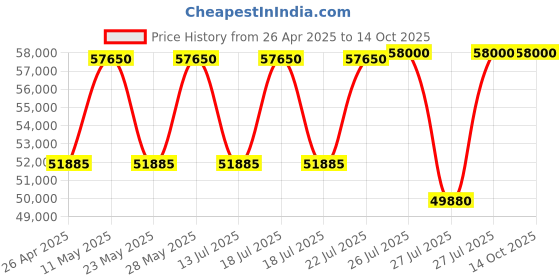 tatacliq.com Casagold White Small Bone Inlay Round Makayla Coffee Table casagold Price History Graph from 26 Apr 2025 to 13 Oct 2025