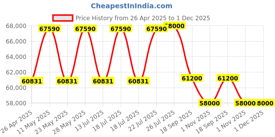 tatacliq.com Casagold White Small Mother of Pearl Inlay Round Makayla Coffee Table casagold Price History Graph from 26 Apr 2025 to 1 Dec 2025