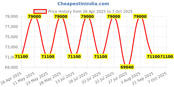 tatacliq.com Casagold White Striped Harmony Mother of Pearl Inlay Rectangular Medium Coffee Table casagold Price History Graph from 26 Apr 2025 to 7 Oct 2025
