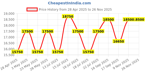 tatacliq.com Casagold White Targua Three Gold Legs Inlay Side Table casagold Price History Graph from 28 Apr 2025 to 24 Nov 2025