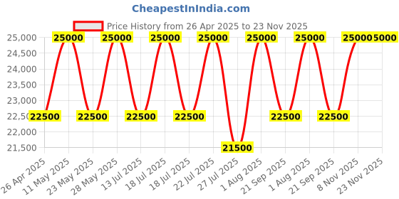 tatacliq.com Casagold White Trinity Mother of Pearl Inlay Medium Coffee Table casagold Price History Graph from 26 Apr 2025 to 22 Nov 2025