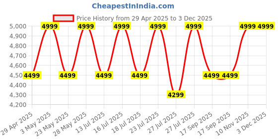 tatacliq.com Casagold Yellow Small Bone Inlay Cake Stand casagold Price History Graph from 29 Apr 2025 to 3 Dec 2025