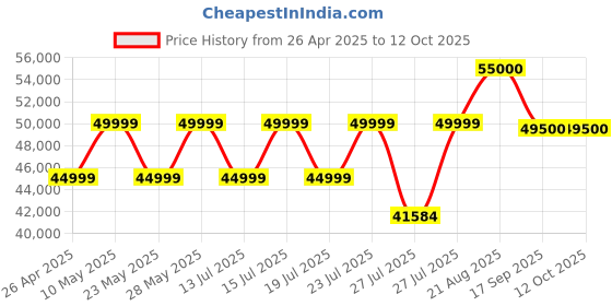 tatacliq.com Casagold Zoey Inlay Black Geometric Flower Coffee Table casagold Price History Graph from 26 Apr 2025 to 12 Oct 2025