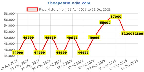 tatacliq.com Casagold Zoey Inlay Teal Blue Geometric Flower Coffee Table casagold Price History Graph from 26 Apr 2025 to 10 Oct 2025