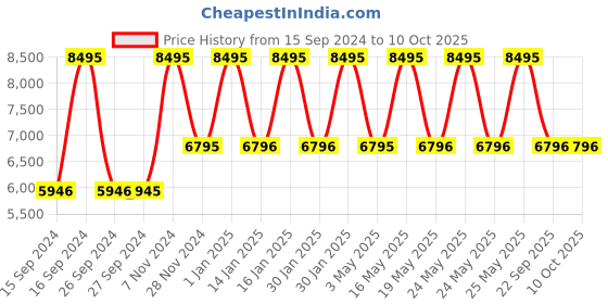 tatacliq.com Casio A1000M-1BEF Vintage Series Digital Watch for Unisex casio Price History Graph from 15 Sep 2024 to 9 Oct 2025