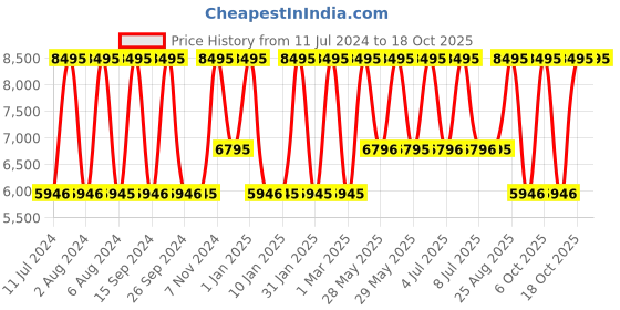 tatacliq.com Casio A1000MA-7DF Vintage Unisex Digital Watch casio Price History Graph from 11 Jul 2024 to 18 Oct 2025