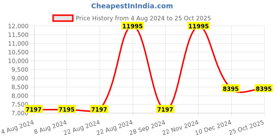 tatacliq.com Casio A1000MB-1BEF Vintage Unisex Digital Watch casio Price History Graph from 4 Aug 2024 to 25 Oct 2025
