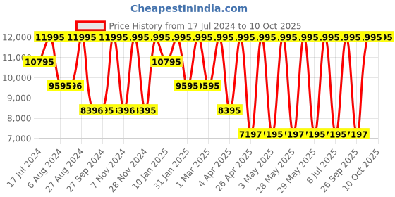 tatacliq.com Casio A1000MGA-5DF Vintage Unisex Digital Watch casio Price History Graph from 17 Jul 2024 to 10 Oct 2025