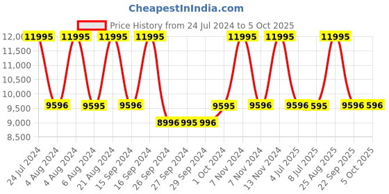 tatacliq.com Casio A1000MPG-9EF Vintage Series Digital Watch for Unisex casio Price History Graph from 24 Jul 2024 to 5 Oct 2025