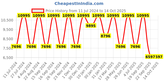 tatacliq.com Casio A1100B-1DF Vintage Unisex Digital Watch casio Price History Graph from 11 Jul 2024 to 14 Oct 2025