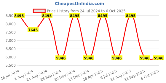 tatacliq.com Casio A1100D-1DF Vintage Unisex Digital Watch casio Price History Graph from 24 Jul 2024 to 5 Oct 2025