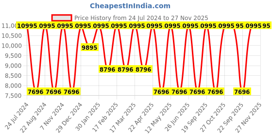 tatacliq.com Casio A1100G-5DF Vintage Unisex Digital Watch casio Price History Graph from 24 Jul 2024 to 26 Nov 2025