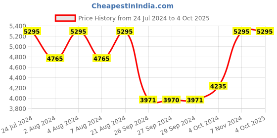tatacliq.com Casio A168WEGB-1BDF Vintage Unisex Digital Watch casio Price History Graph from 24 Jul 2024 to 4 Oct 2025